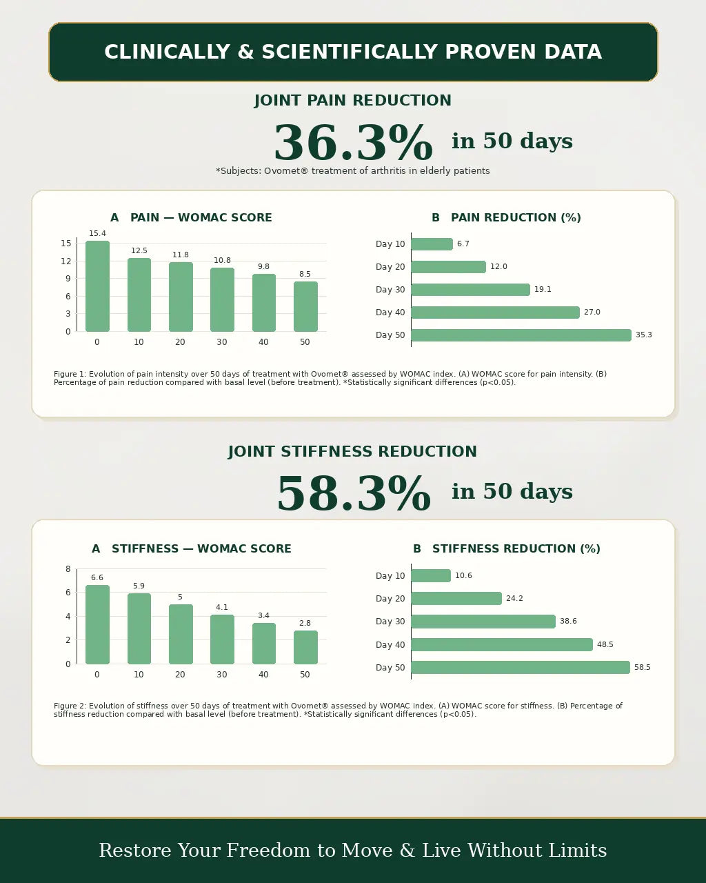 Ovomet® Research