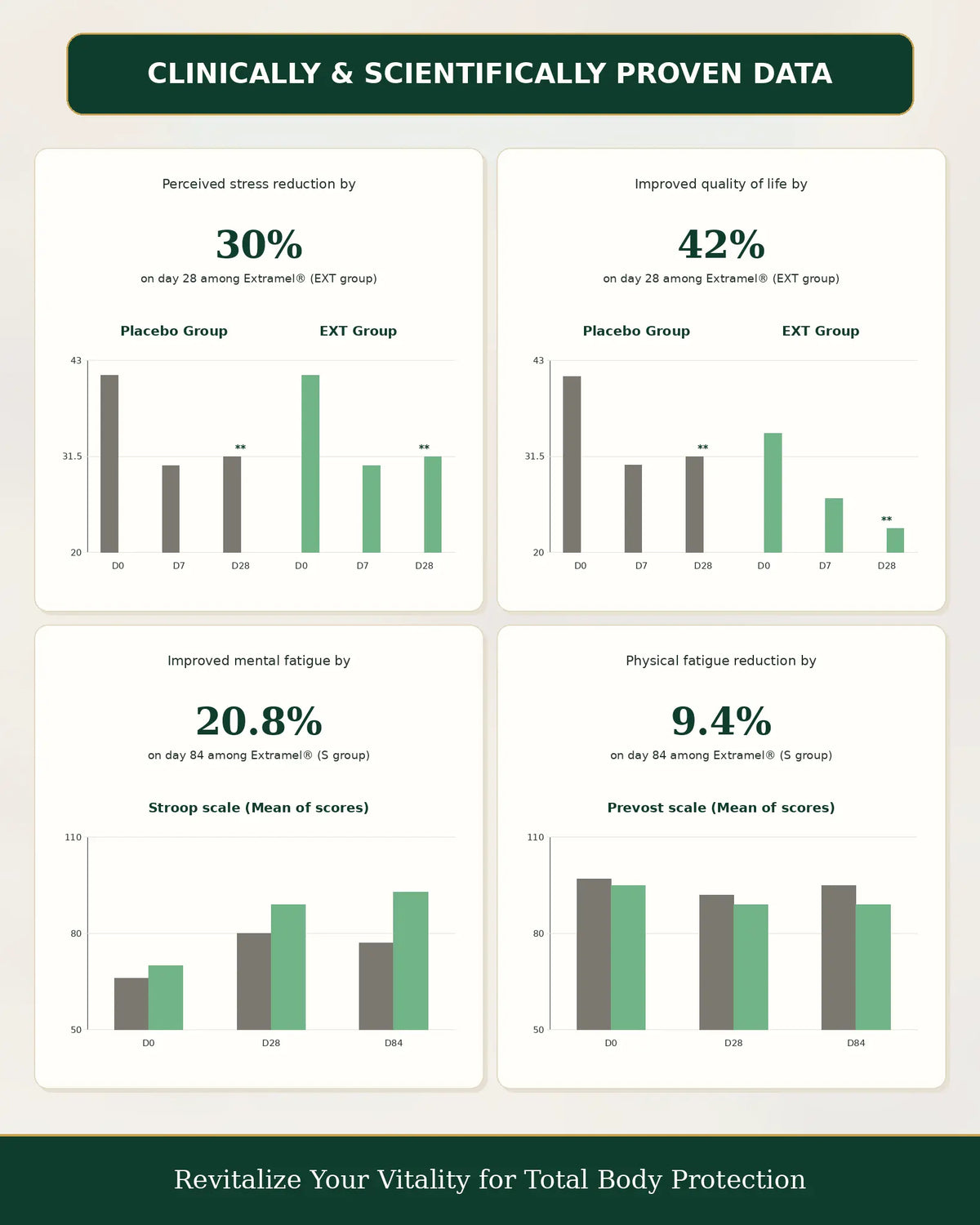 SOD Extramel® Research